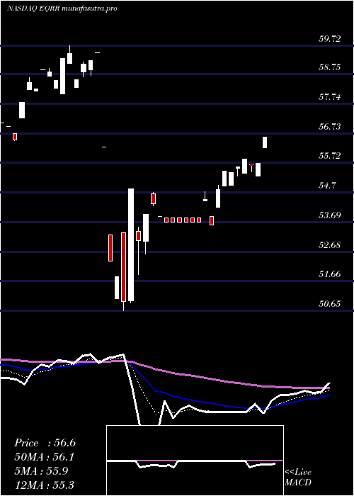 Daily chart ProsharesEquities