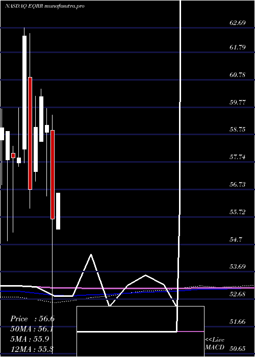 monthly chart ProsharesEquities