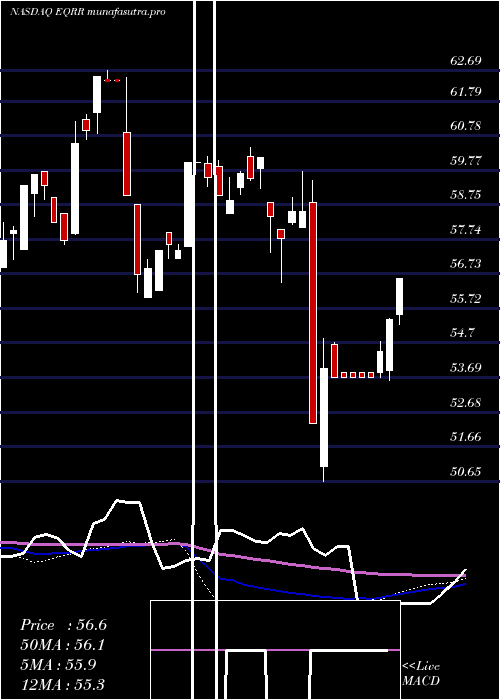 weekly chart ProsharesEquities