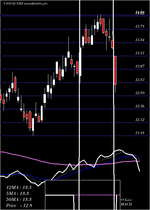  Daily chart EnergyRecovery