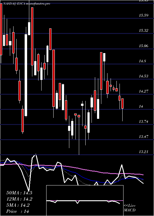 Daily chart EscaladeIncorporated