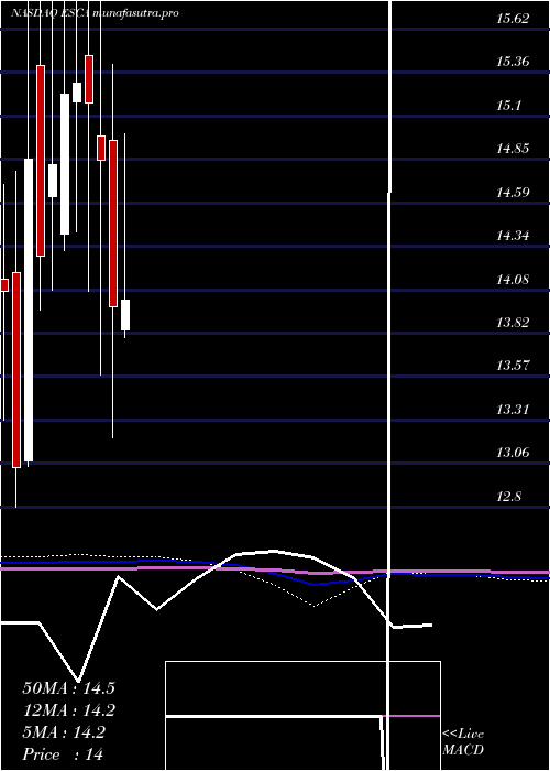 monthly chart EscaladeIncorporated