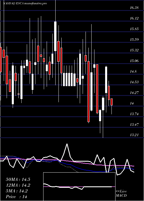 weekly chart EscaladeIncorporated