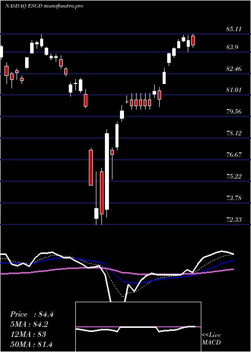 Daily chart IsharesEsg