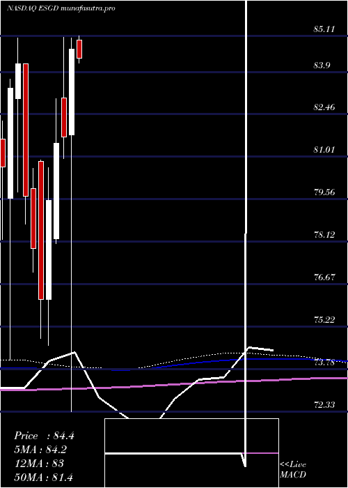  monthly chart IsharesEsg