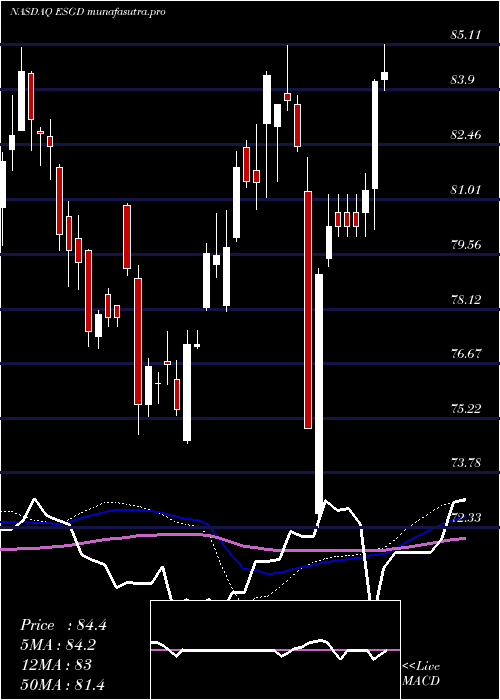  weekly chart IsharesEsg