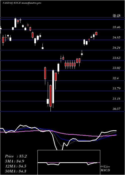 Daily chart IsharesEsg