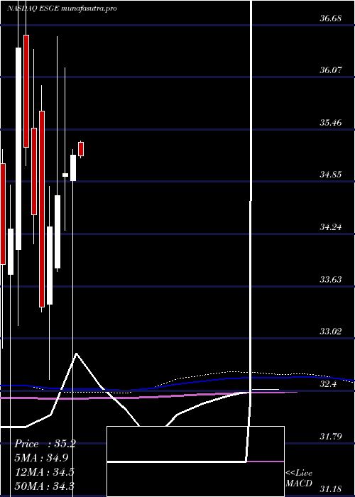 monthly chart IsharesEsg