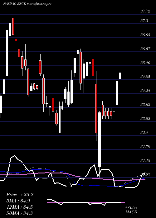 weekly chart IsharesEsg