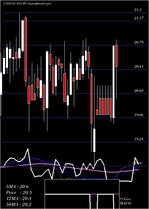 weekly chart EnstarGroup