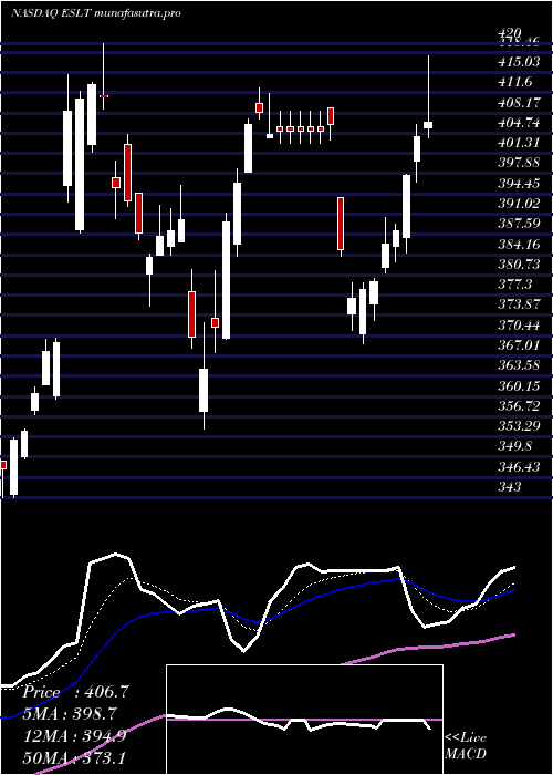 Daily chart ElbitSystems