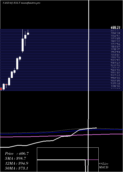 monthly chart ElbitSystems