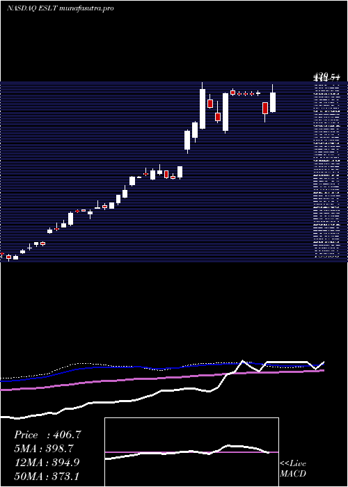 weekly chart ElbitSystems