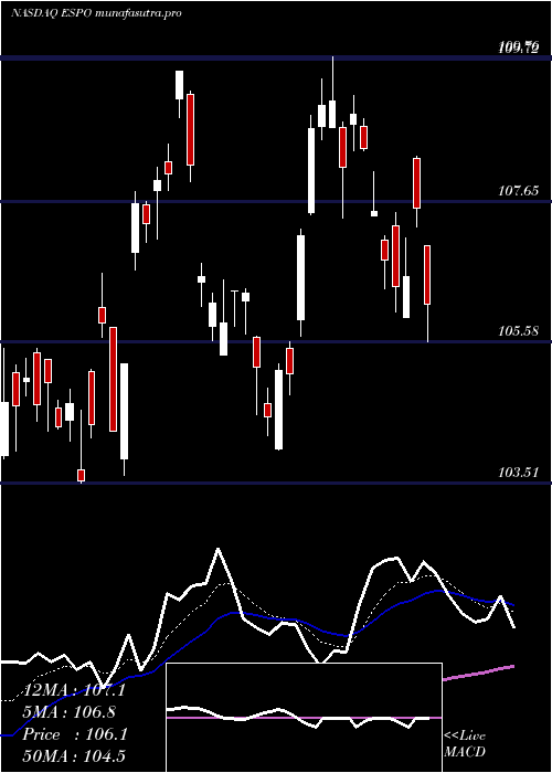  Daily chart VaneckVectors