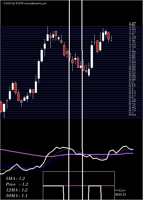 Daily chart EsperionTherapeutics