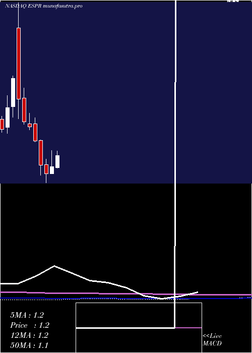 monthly chart EsperionTherapeutics