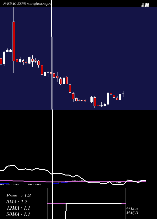 weekly chart EsperionTherapeutics