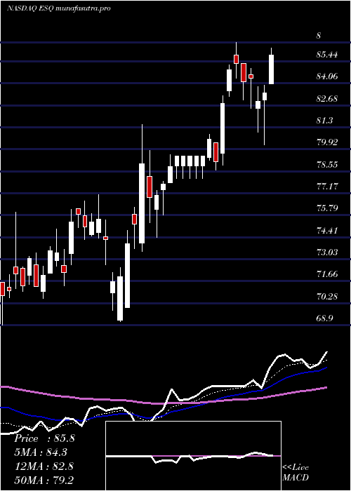 Daily chart EsquireFinancial