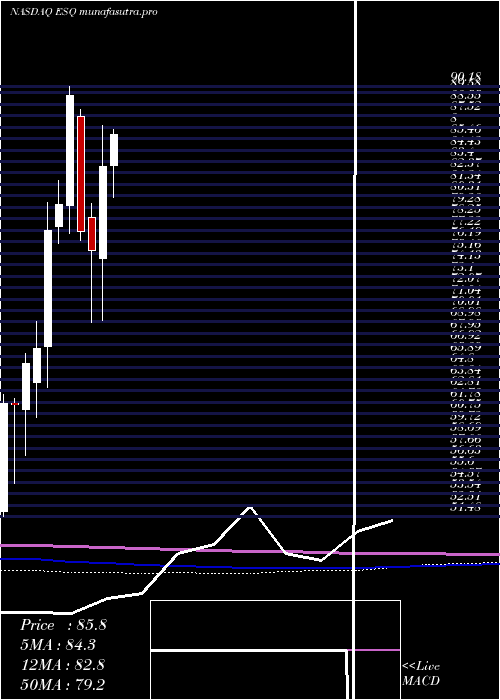 monthly chart EsquireFinancial