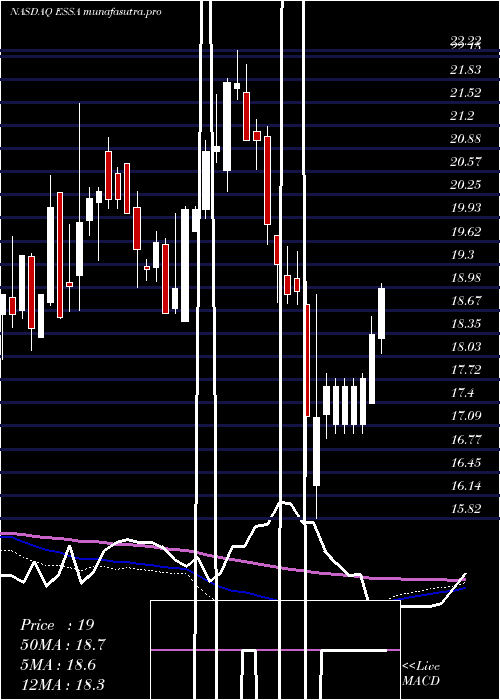 weekly chart EssaBancorp