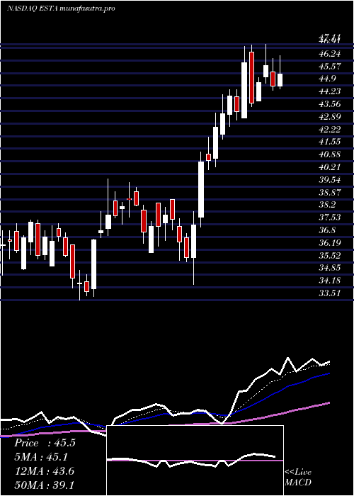 Daily chart EstablishmentLabs