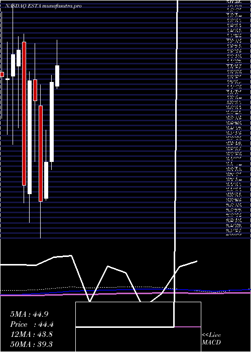monthly chart EstablishmentLabs