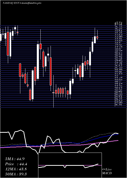 weekly chart EstablishmentLabs