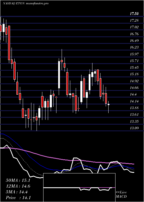 Daily chart EtonPharmaceuticals