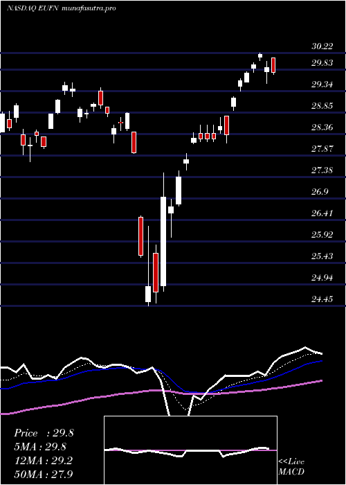 Daily chart IsharesMsci