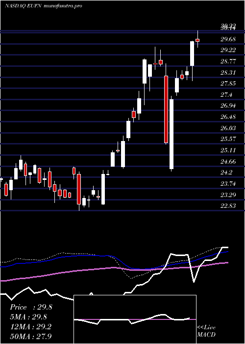 weekly chart IsharesMsci