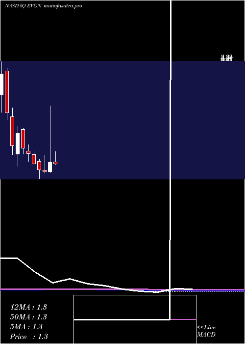 monthly chart Evogene