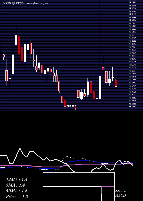 weekly chart Evogene