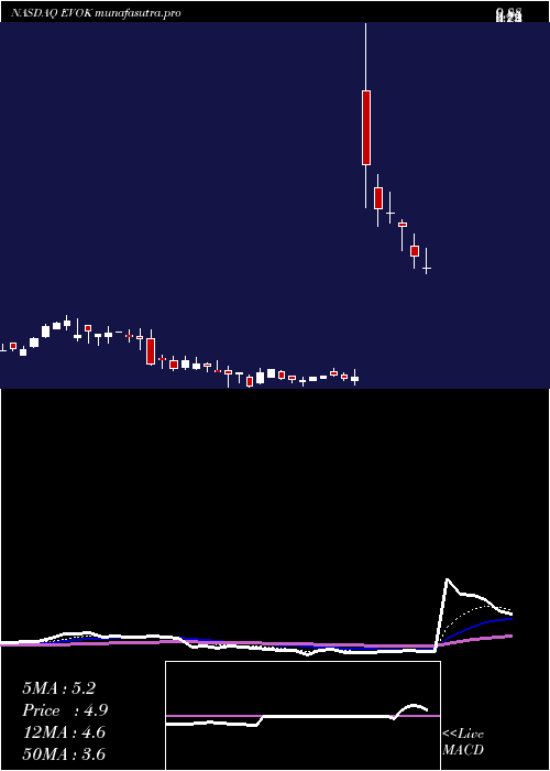Daily chart EvokePharma