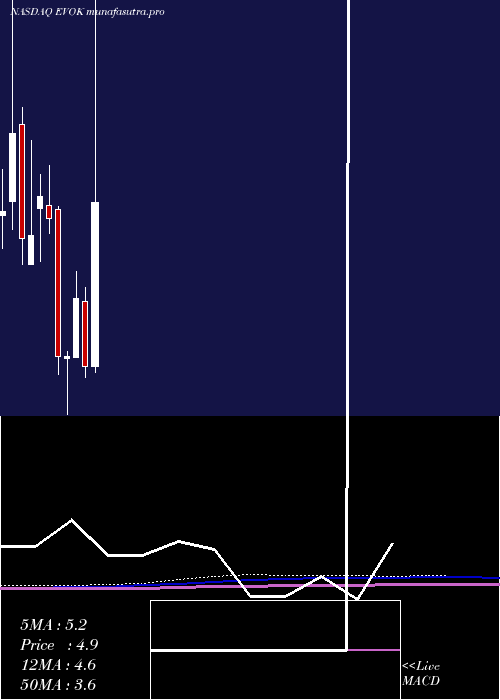 monthly chart EvokePharma