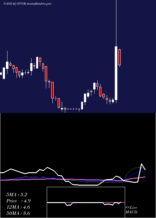 weekly chart EvokePharma