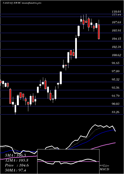 Daily chart EastWest