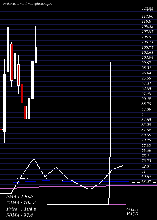 monthly chart EastWest