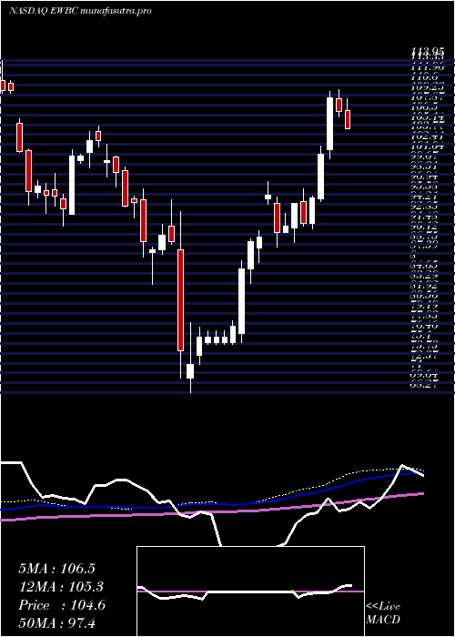 weekly chart EastWest