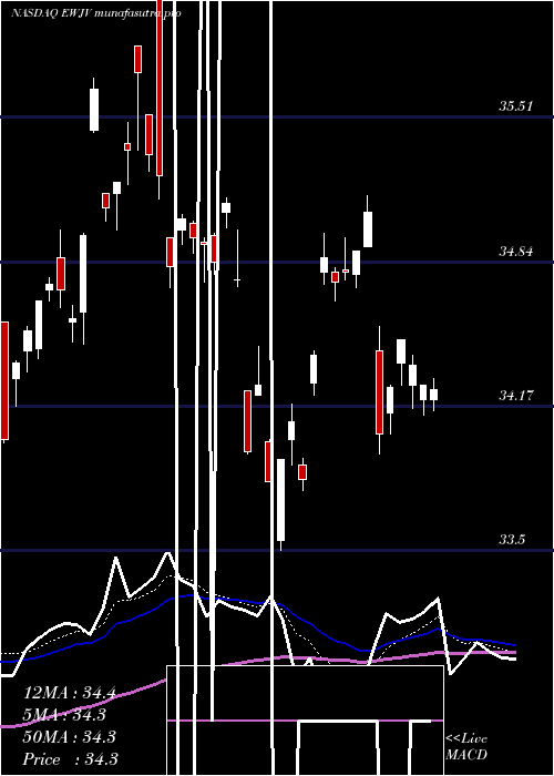 Daily chart IsharesMsci