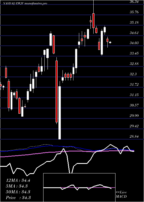 weekly chart IsharesMsci