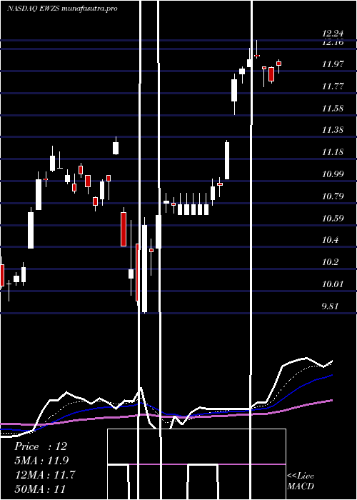 Daily chart IsharesMsci