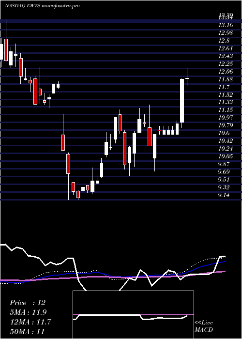 weekly chart IsharesMsci