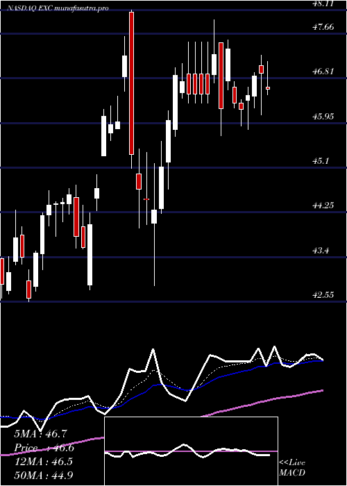 Daily chart ExelonCorp