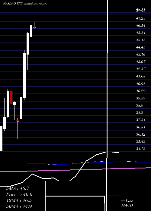 monthly chart ExelonCorp