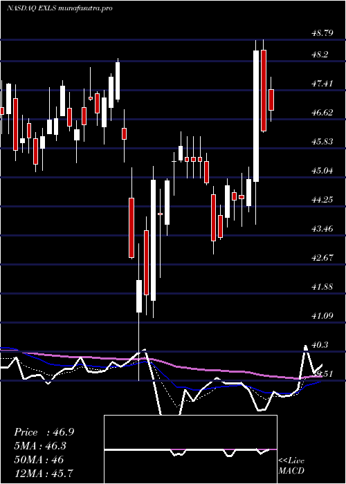 Daily chart ExlserviceHoldings
