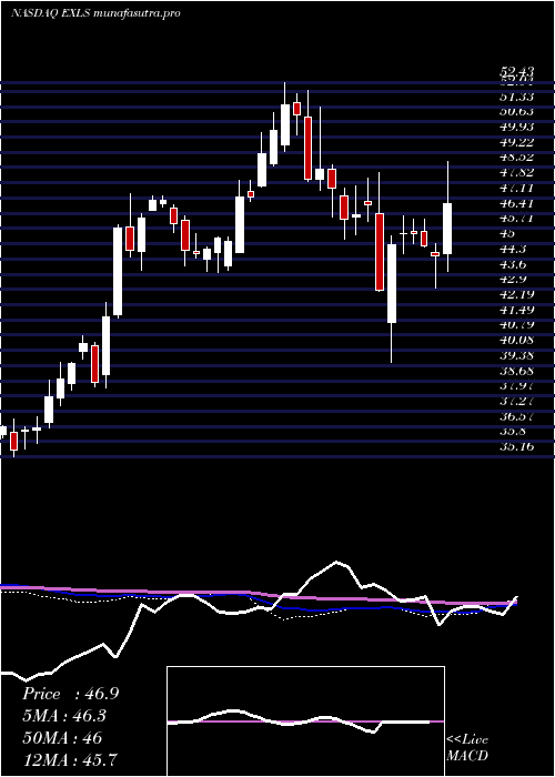 weekly chart ExlserviceHoldings