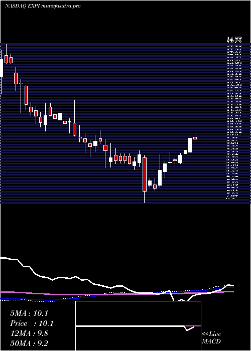 weekly chart ExpWorld