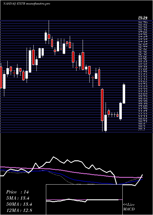 weekly chart ExtremeNetworks