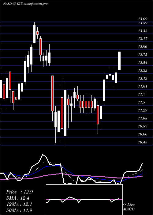 Daily chart NationalVision