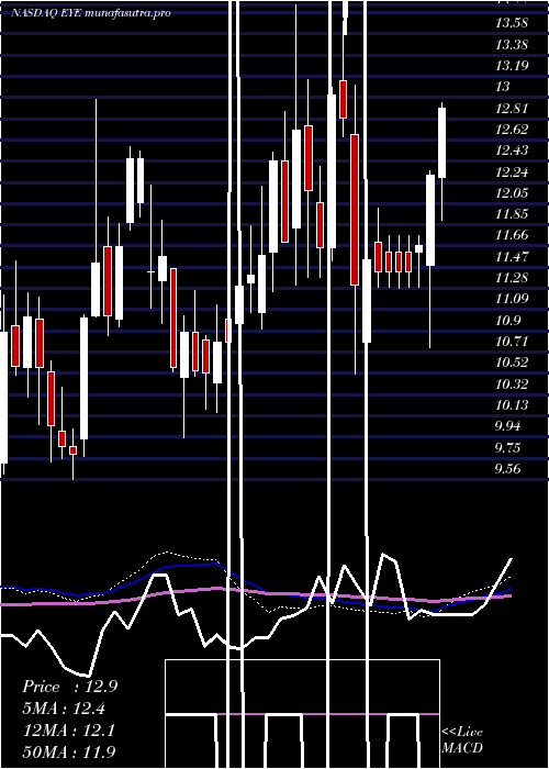 weekly chart NationalVision